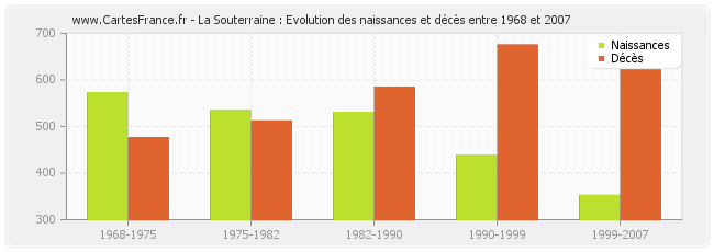 La Souterraine : Evolution des naissances et décès entre 1968 et 2007